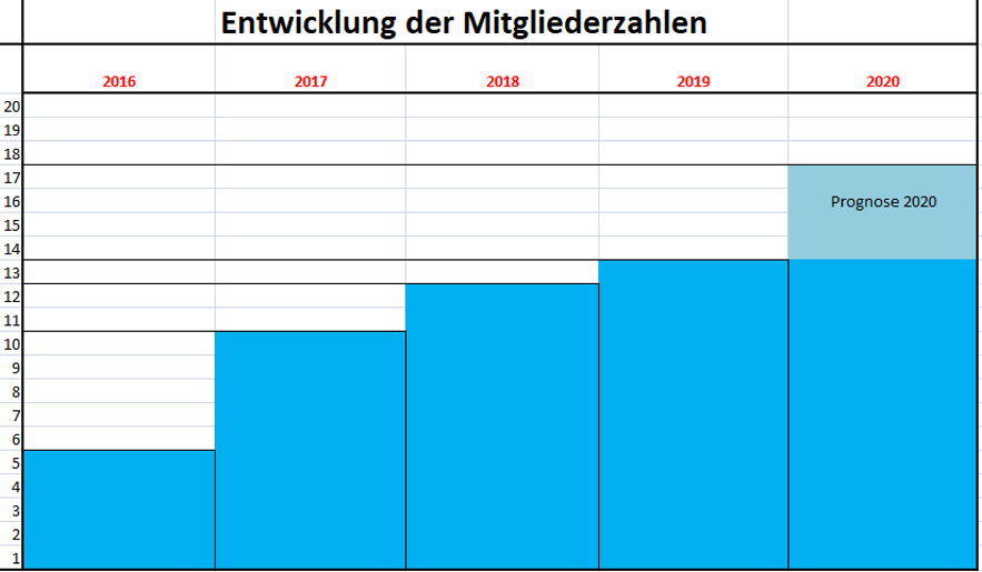 Mitgliederentwicklung